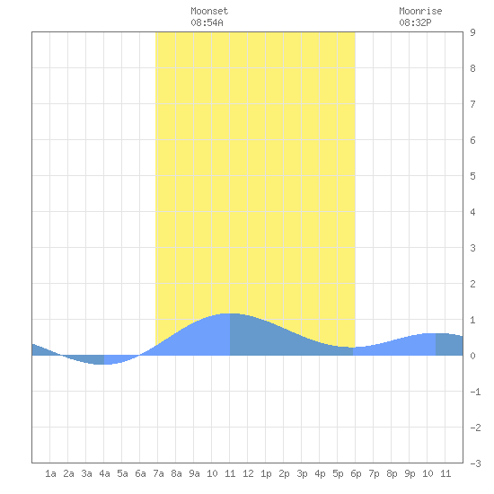 Roosevelt Roads tide chart for Monday, January 5, 2026