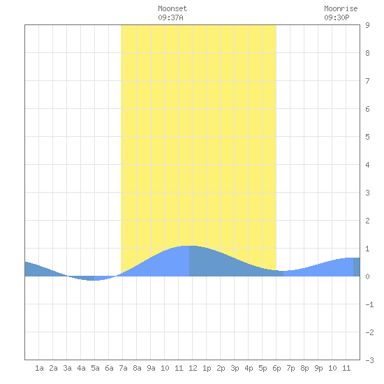 Roosevelt Roads tide chart for Tuesday, January 6, 2026