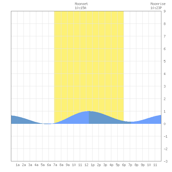 Roosevelt Roads tide chart for Wednesday, January 7, 2026