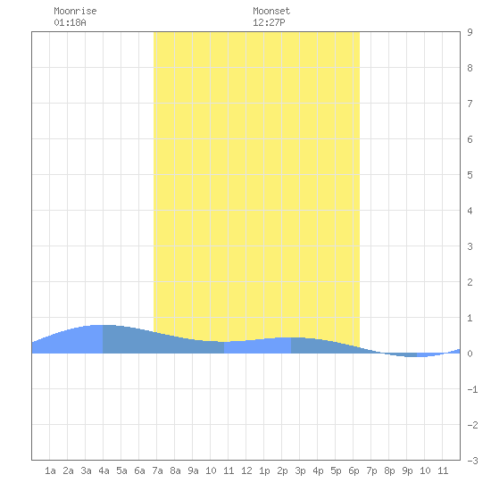 Roosevelt Roads tide chart for Tuesday, February 10, 2026
