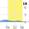 Roosevelt Roads tide chart for Tuesday, February 10, 2026