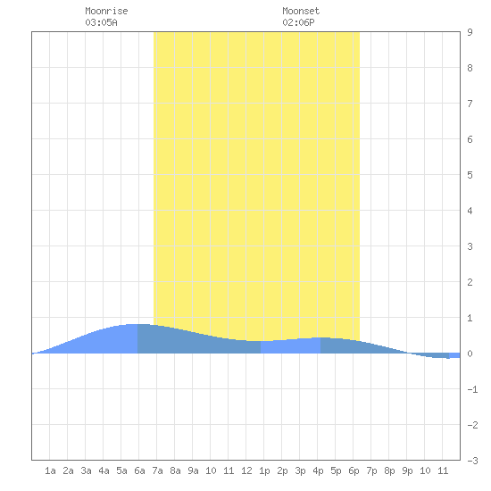 Roosevelt Roads tide chart for Thursday, February 12, 2026