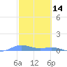 Roosevelt Roads tide chart for Saturday, February 14, 2026