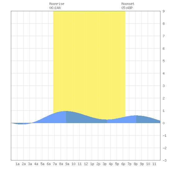 Roosevelt Roads tide chart for Monday, February 16, 2026