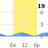Roosevelt Roads tide chart for Thursday, February 19, 2026