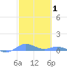 Roosevelt Roads tide chart for Sunday, February 1, 2026