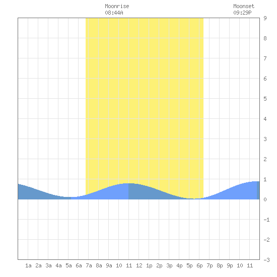 Roosevelt Roads tide chart for Friday, February 20, 2026