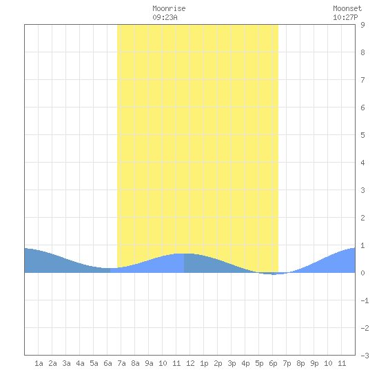 Roosevelt Roads tide chart for Saturday, February 21, 2026