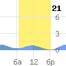 Roosevelt Roads tide chart for Saturday, February 21, 2026