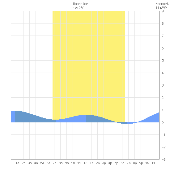 Roosevelt Roads tide chart for Sunday, February 22, 2026