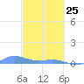Roosevelt Roads tide chart for Wednesday, February 25, 2026