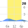 Roosevelt Roads tide chart for Saturday, February 28, 2026
