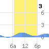 Roosevelt Roads tide chart for Tuesday, February 3, 2026