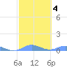 Roosevelt Roads tide chart for Wednesday, February 4, 2026