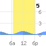 Roosevelt Roads tide chart for Thursday, February 5, 2026