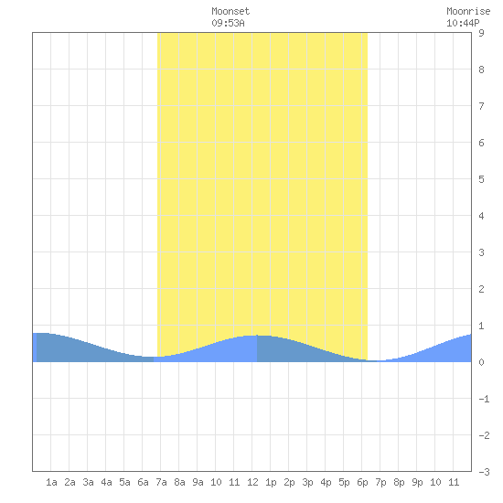 Roosevelt Roads tide chart for Friday, February 6, 2026