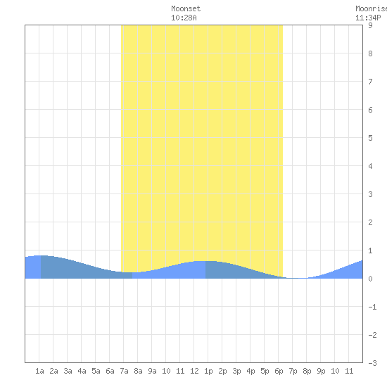 Roosevelt Roads tide chart for Saturday, February 7, 2026