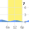 Roosevelt Roads tide chart for Saturday, February 7, 2026