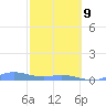 Roosevelt Roads tide chart for Monday, February 9, 2026