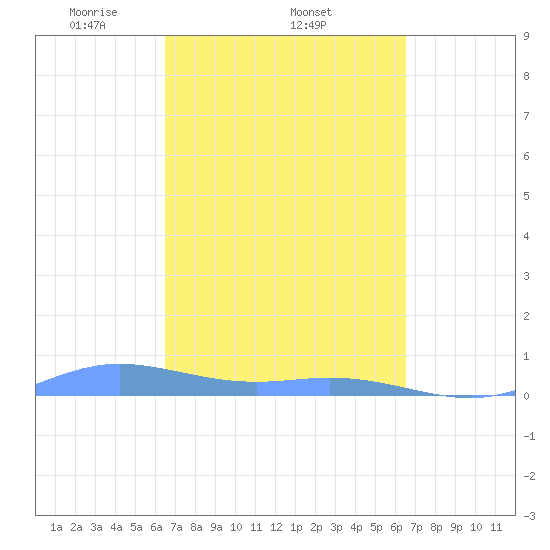 Roosevelt Roads tide chart for Thursday, March 12, 2026