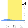 Roosevelt Roads tide chart for Saturday, March 14, 2026