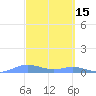 Roosevelt Roads tide chart for Sunday, March 15, 2026