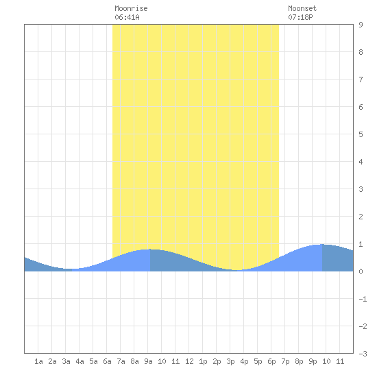 Roosevelt Roads tide chart for Thursday, March 19, 2026