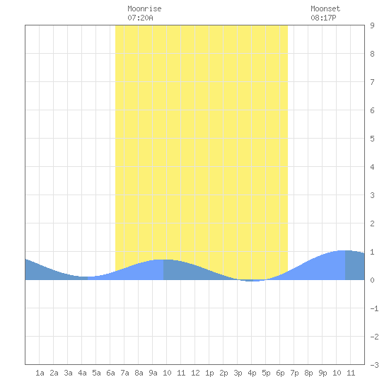 Roosevelt Roads tide chart for Friday, March 20, 2026