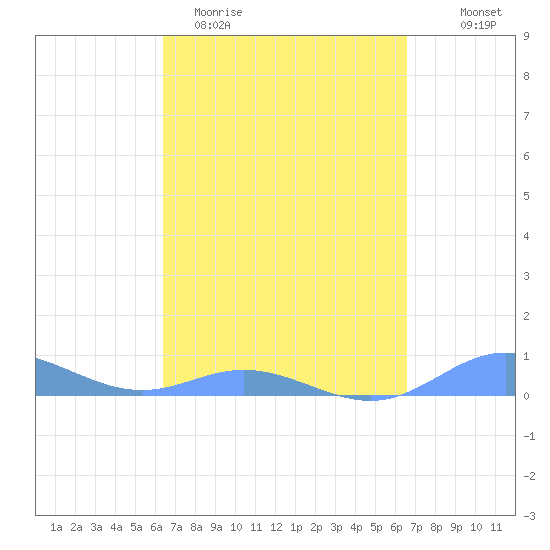 Roosevelt Roads tide chart for Saturday, March 21, 2026