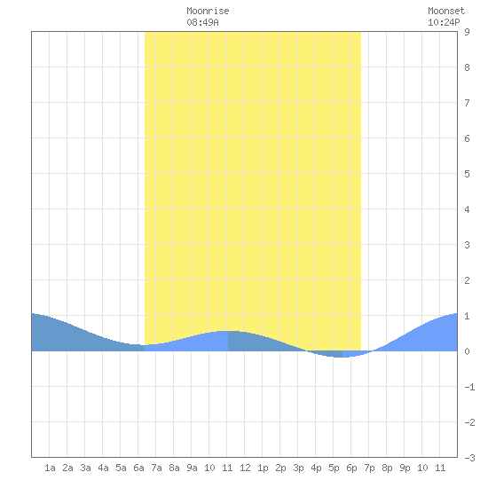 Roosevelt Roads tide chart for Sunday, March 22, 2026