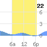 Roosevelt Roads tide chart for Sunday, March 22, 2026