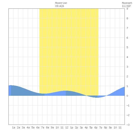 Roosevelt Roads tide chart for Monday, March 23, 2026