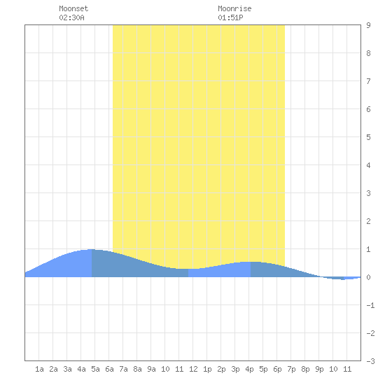 Roosevelt Roads tide chart for Friday, March 27, 2026