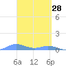 Roosevelt Roads tide chart for Saturday, March 28, 2026