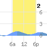 Roosevelt Roads tide chart for Monday, March 2, 2026