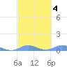 Roosevelt Roads tide chart for Wednesday, March 4, 2026