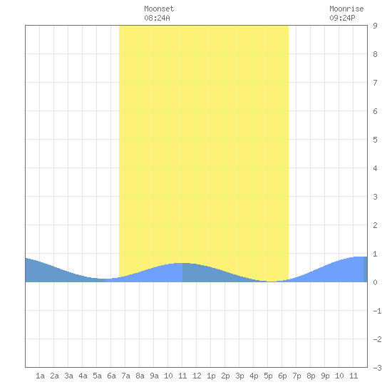 Roosevelt Roads tide chart for Friday, March 6, 2026