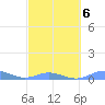 Roosevelt Roads tide chart for Friday, March 6, 2026