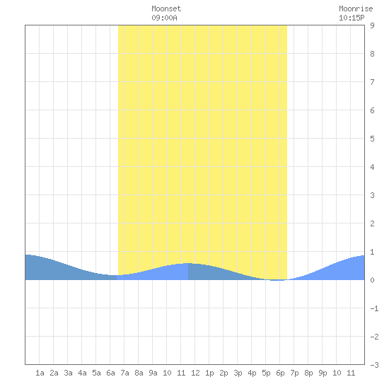Roosevelt Roads tide chart for Saturday, March 7, 2026
