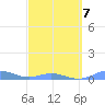 Roosevelt Roads tide chart for Saturday, March 7, 2026