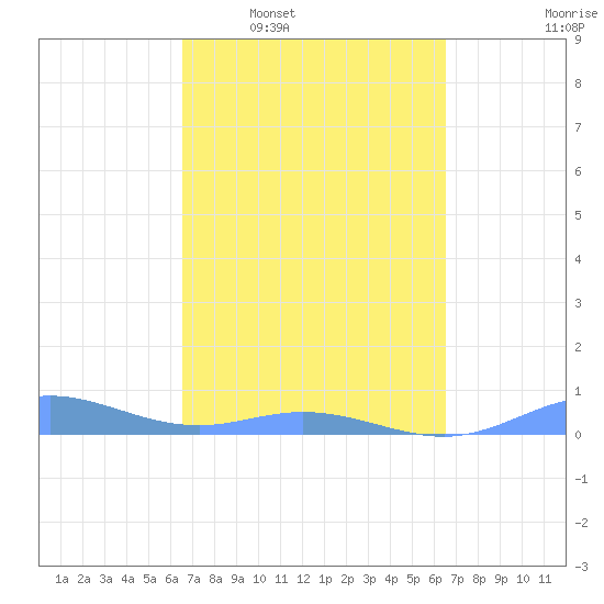 Roosevelt Roads tide chart for Sunday, March 8, 2026