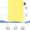 Roosevelt Roads tide chart for Sunday, March 8, 2026