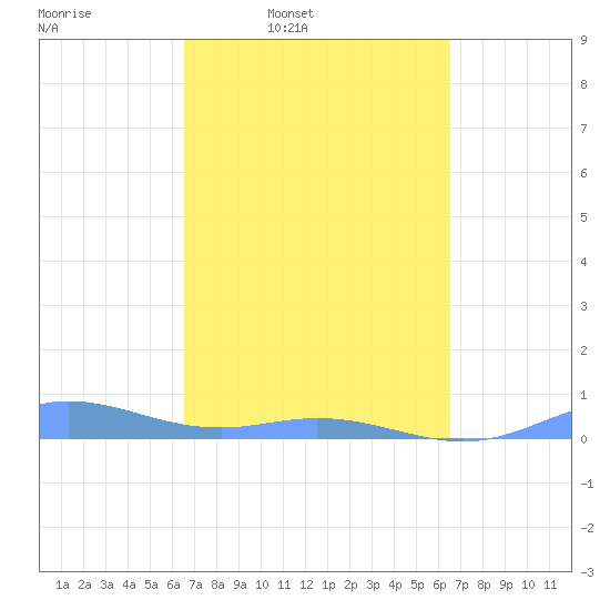 Roosevelt Roads tide chart for Monday, March 9, 2026