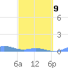 Roosevelt Roads tide chart for Monday, March 9, 2026