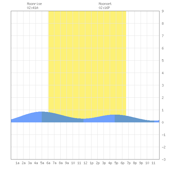 Roosevelt Roads tide chart for Sunday, April 12, 2026