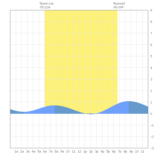 Roosevelt Roads tide chart for Thursday, April 16, 2026
