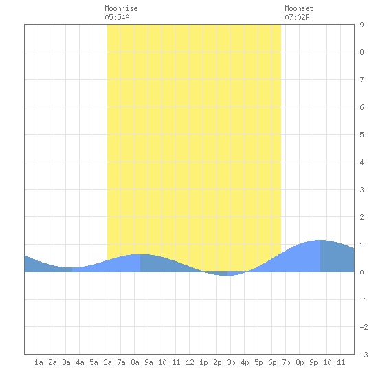 Roosevelt Roads tide chart for Friday, April 17, 2026