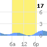 Roosevelt Roads tide chart for Friday, April 17, 2026