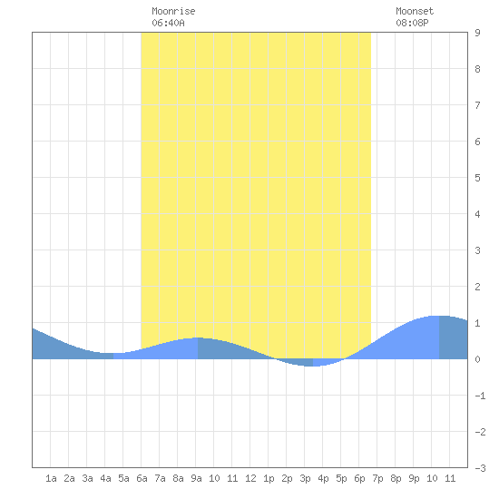 Roosevelt Roads tide chart for Saturday, April 18, 2026