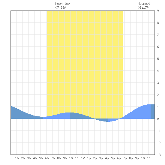Roosevelt Roads tide chart for Sunday, April 19, 2026
